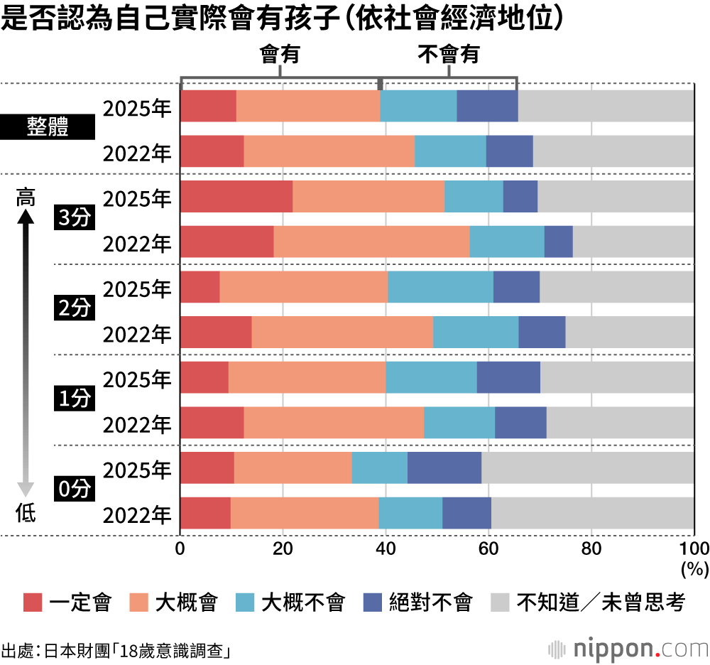 是否認為自己實際會有孩子(依社會經濟地位)