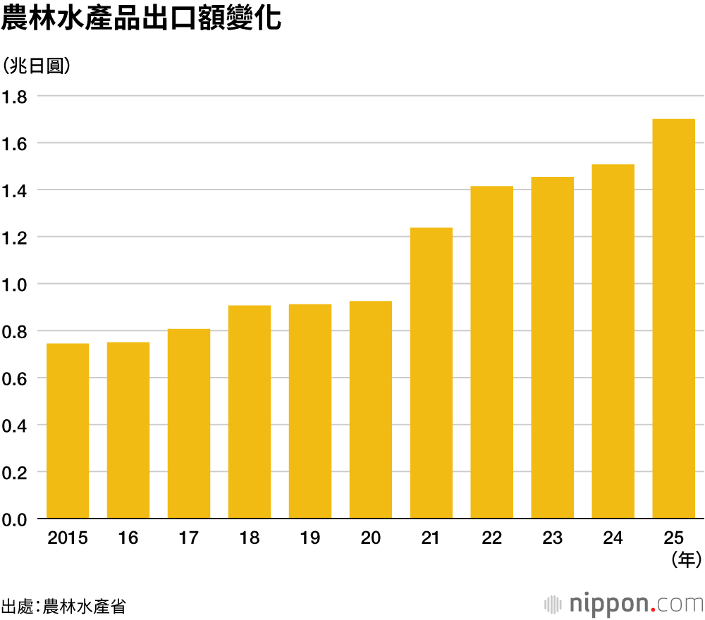 農林水產品出口額變化