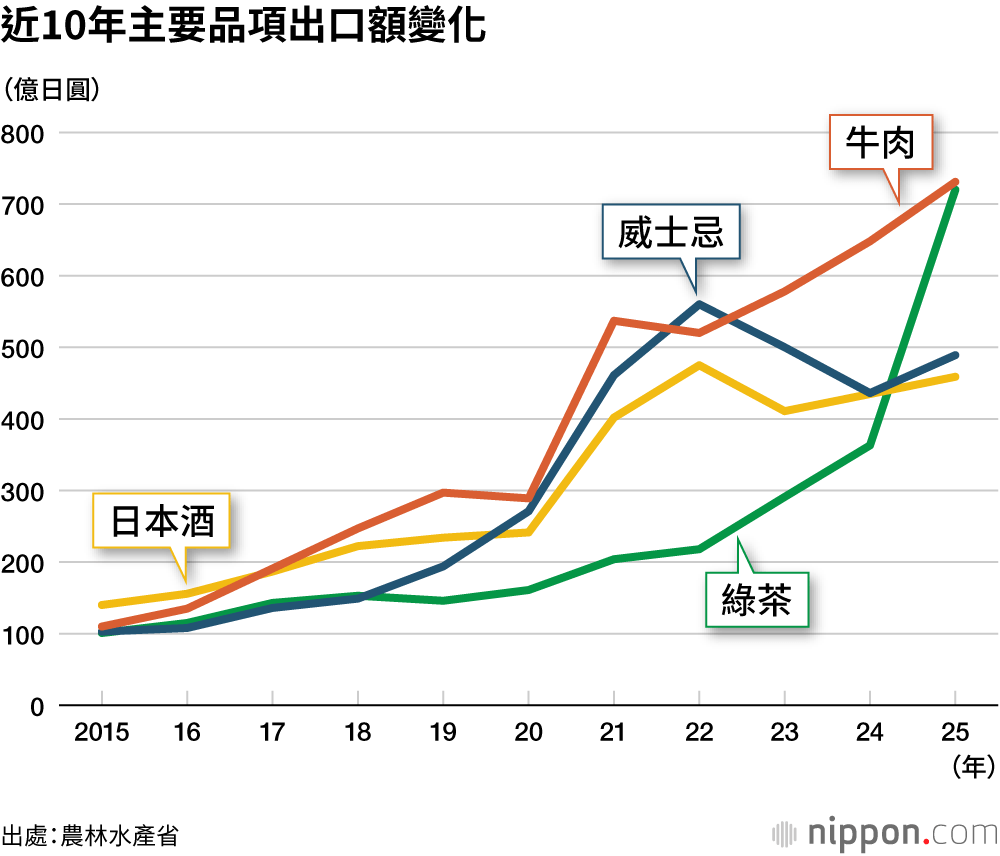 近10年主要品項出口額變化
