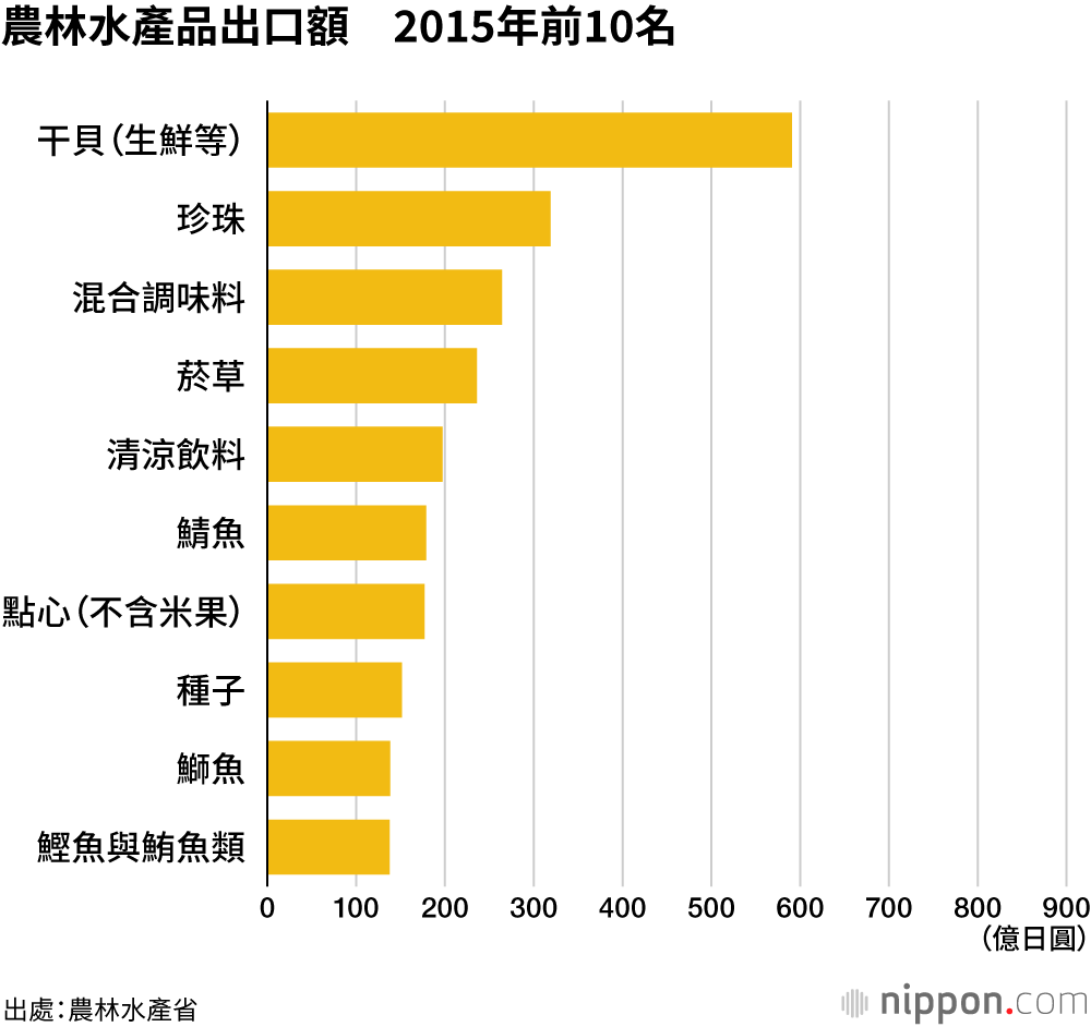 農林水產品出口額 2015年前10名