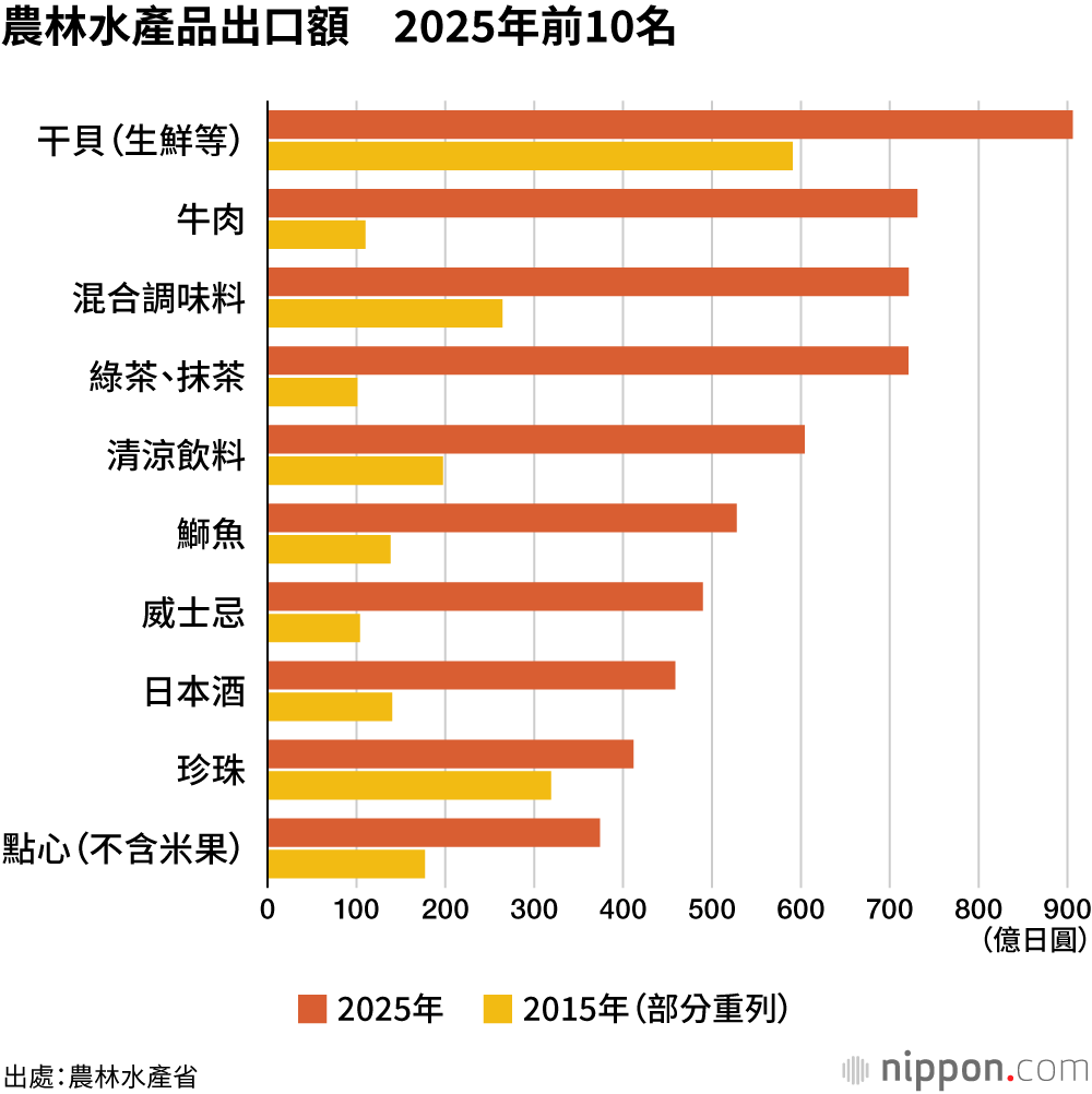 農林水產品出口額 2025年前10名