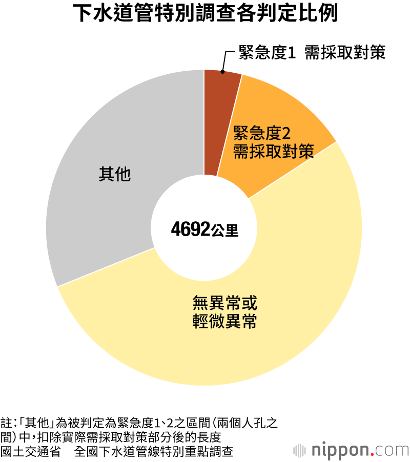 下水道管特別調查各判定比例