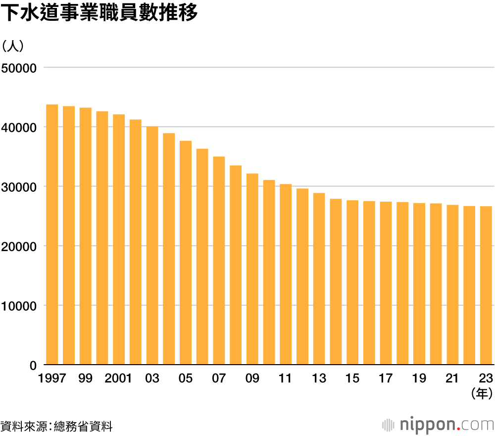 下水道事業職員數推移