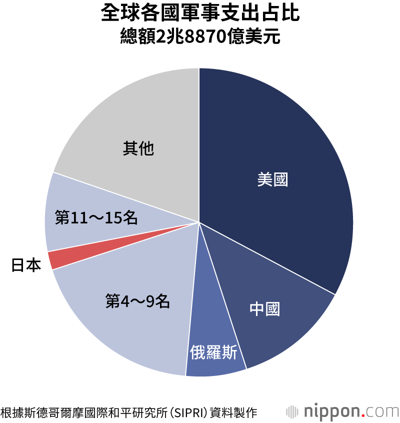 全球各國軍事支出占比