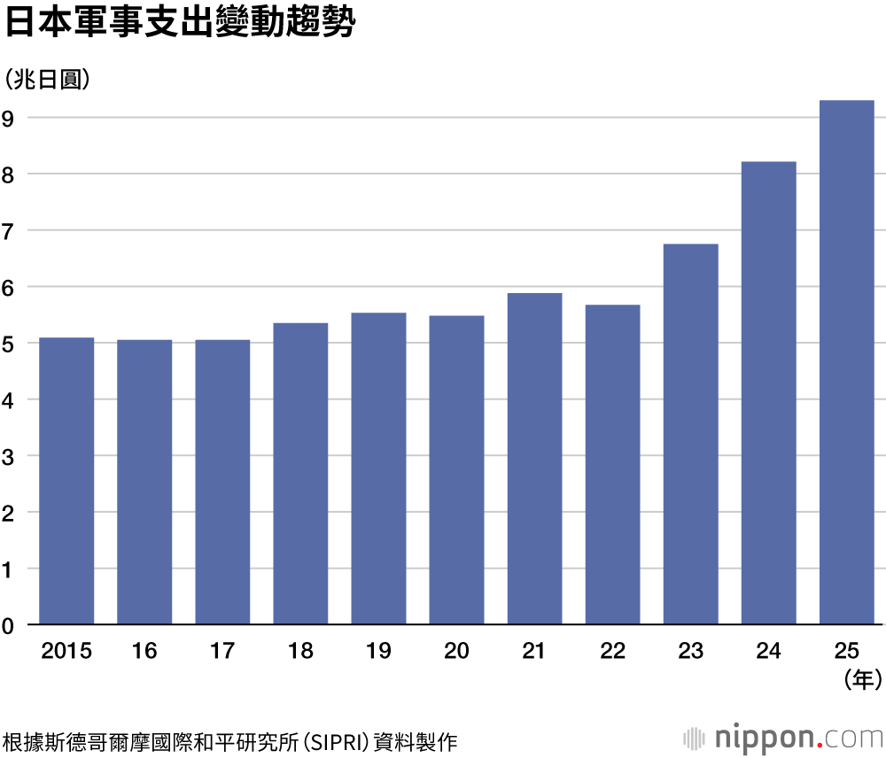 日本軍事支出變動趨勢