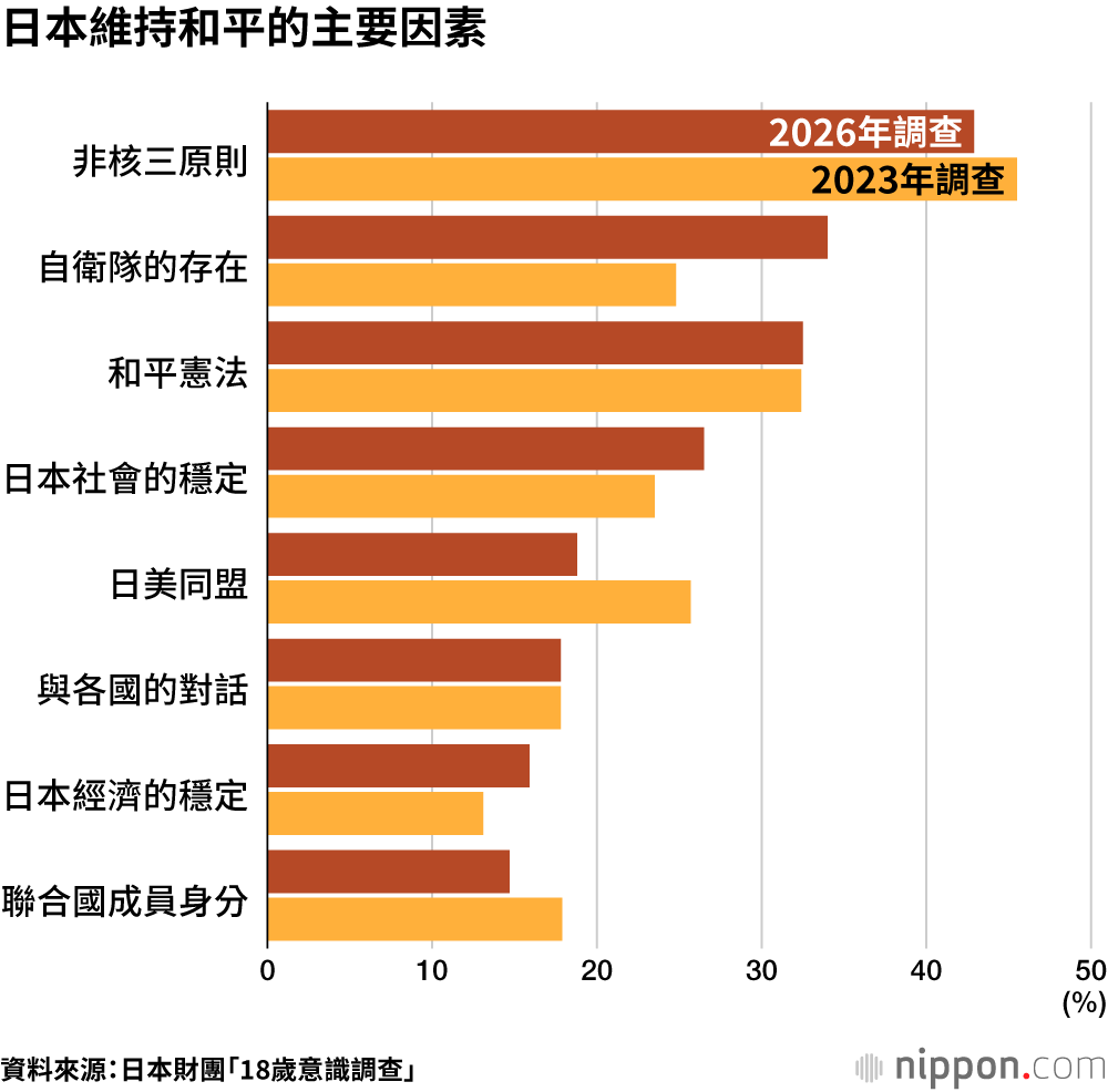 日本維持和平的主要因素