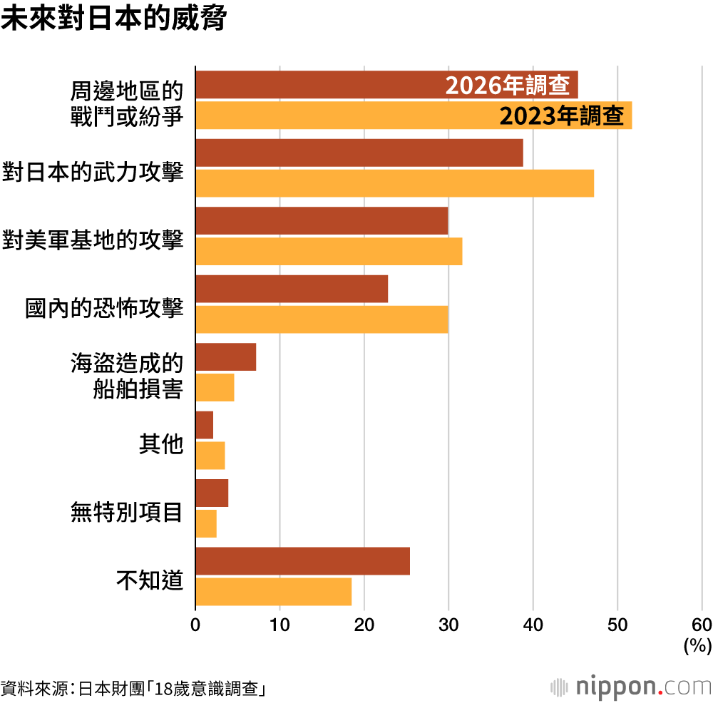 未來對日本的威脅
