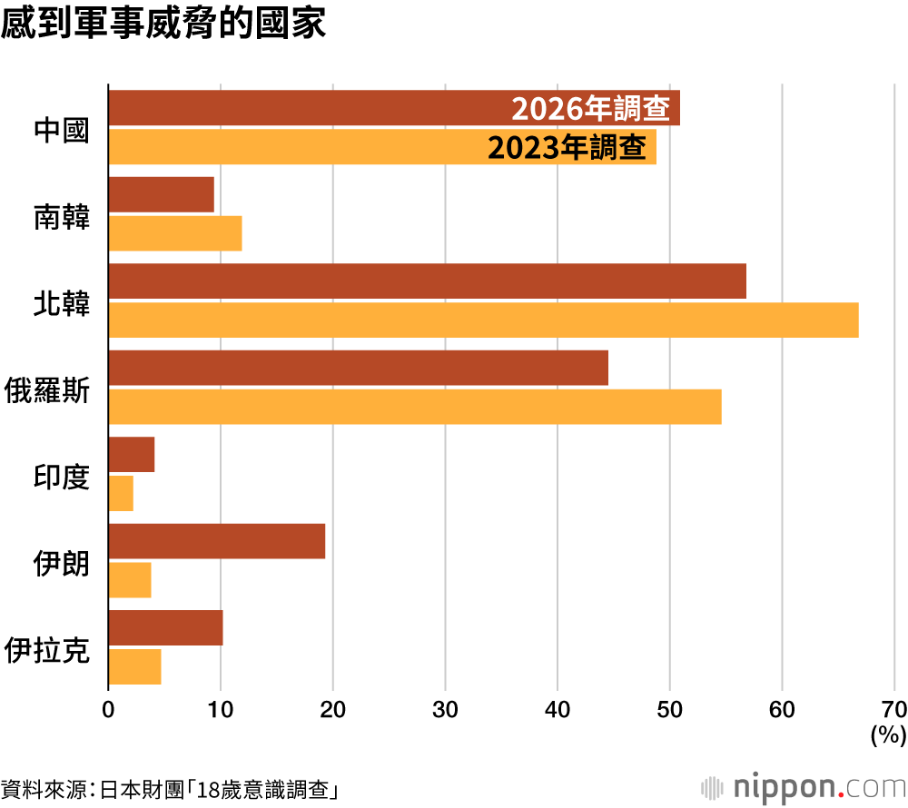 感到軍事威脅的國家