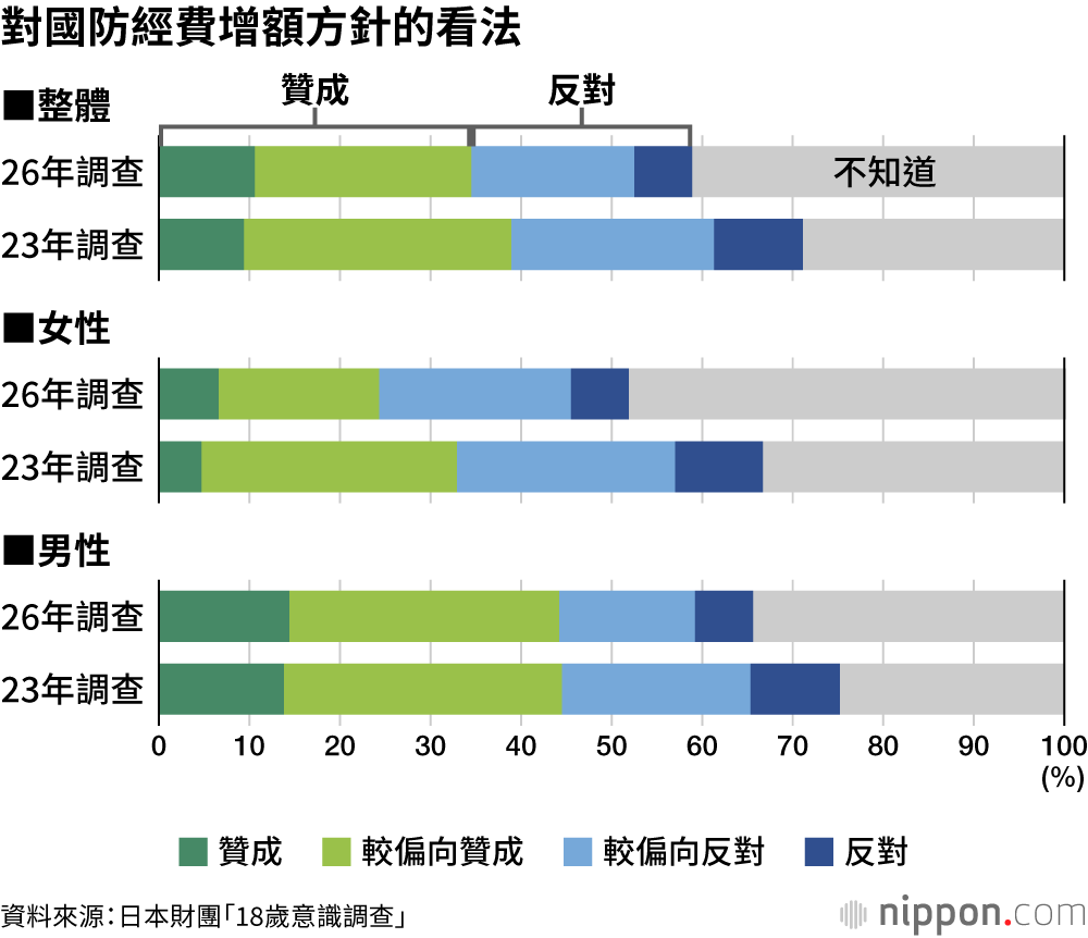 對國防經費增額方針的看法