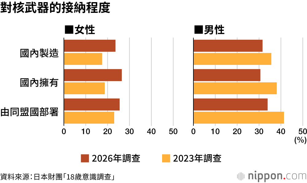 對核武器的接納程度