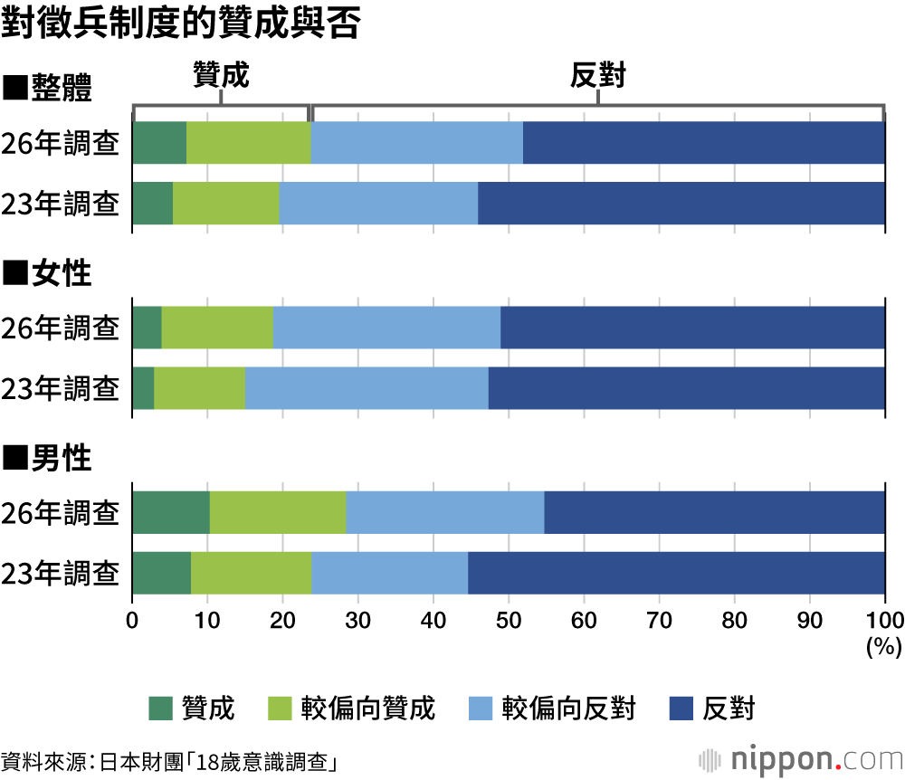 對徵兵制度的贊成與否