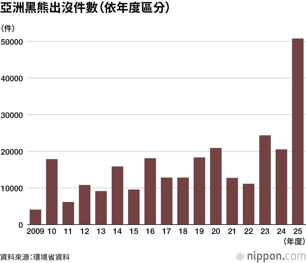 亞洲黑熊出沒件數(依年度區分)