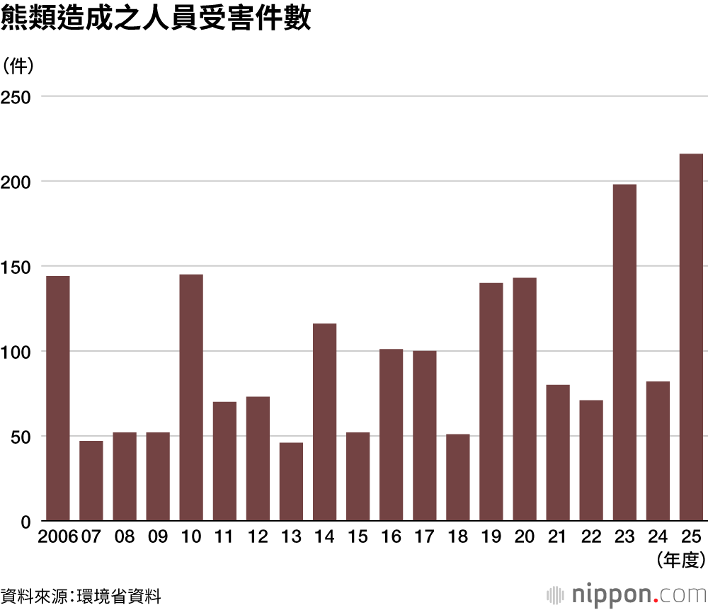 熊類造成之人員受害件數