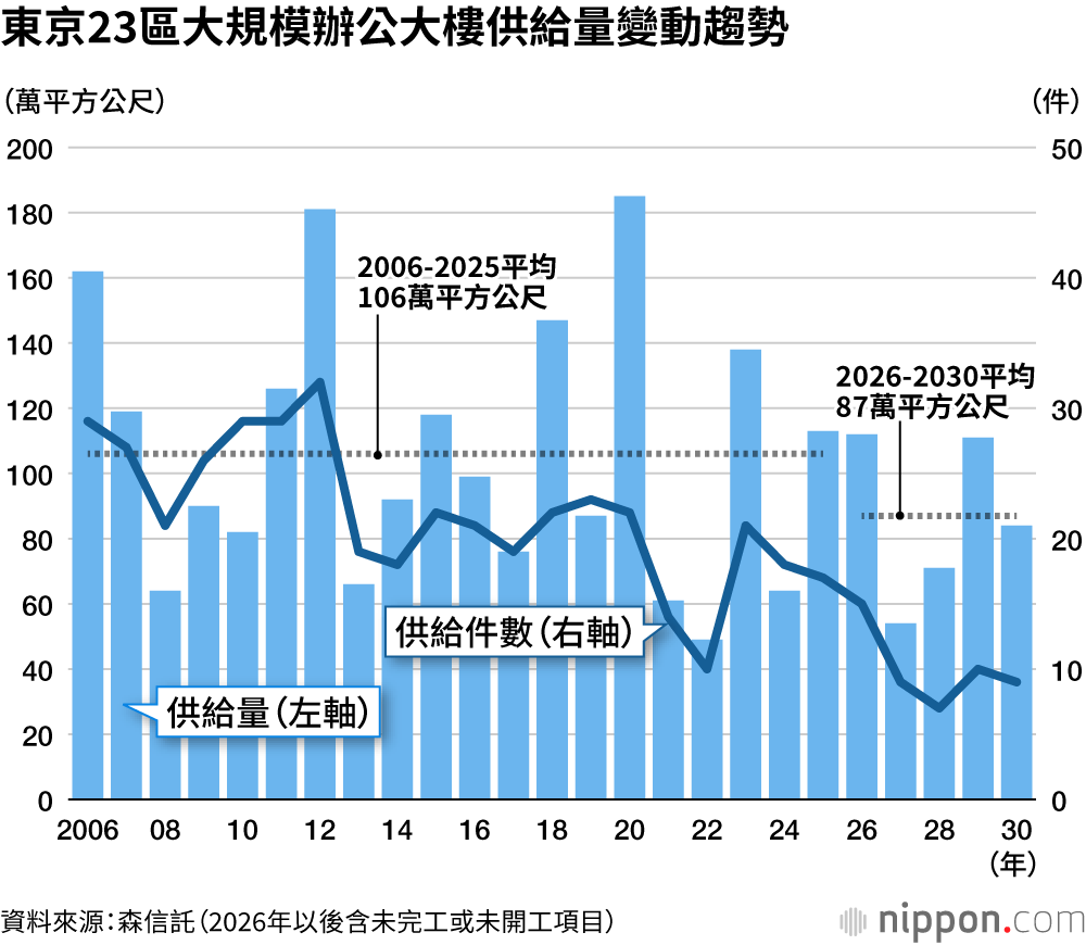東京23區大規模辦公大樓供給量變動趨勢