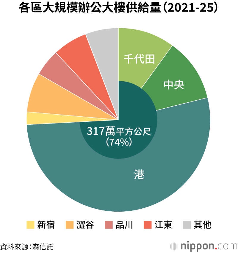 各區大規模辦公大樓供給量(2021-25)