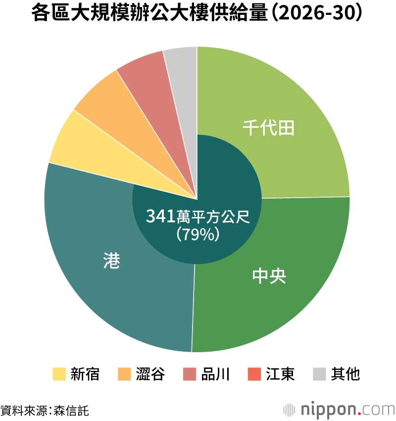 各區大規模辦公大樓供給量(2026-30)