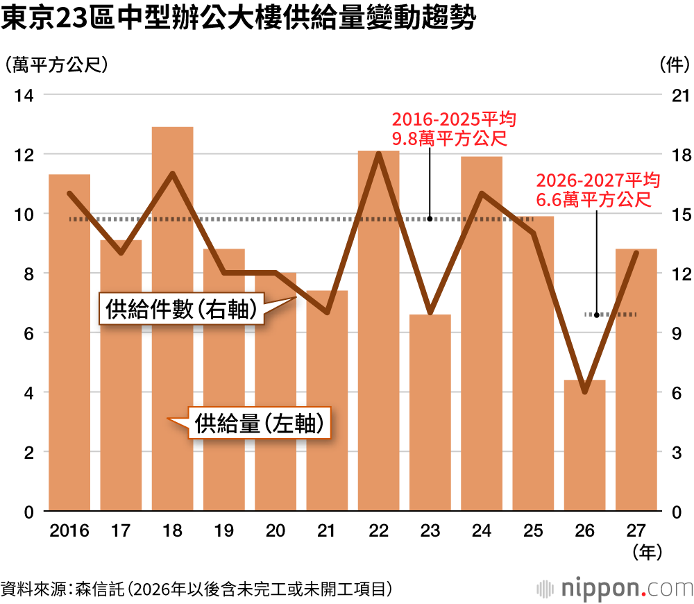 東京23區中型辦公大樓供給量變動趨勢