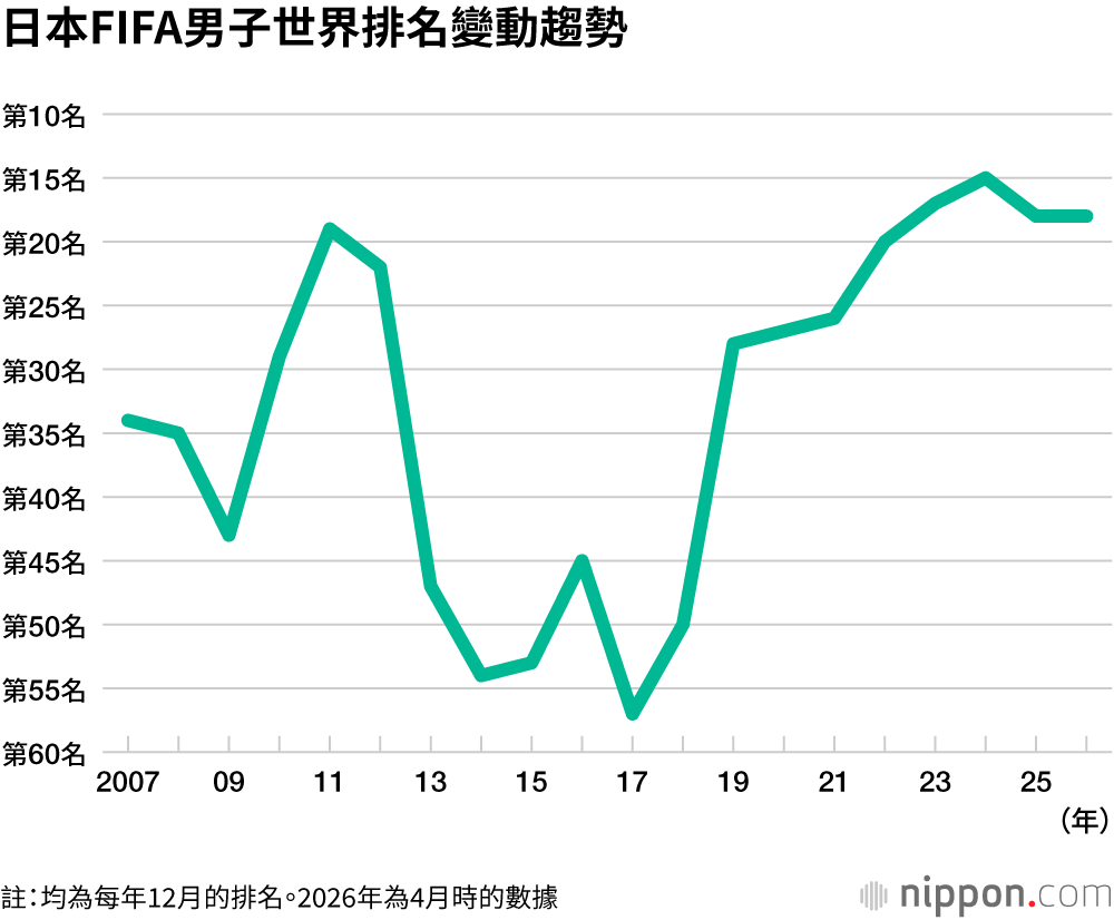 日本FIFA男子世界排名變動趨勢