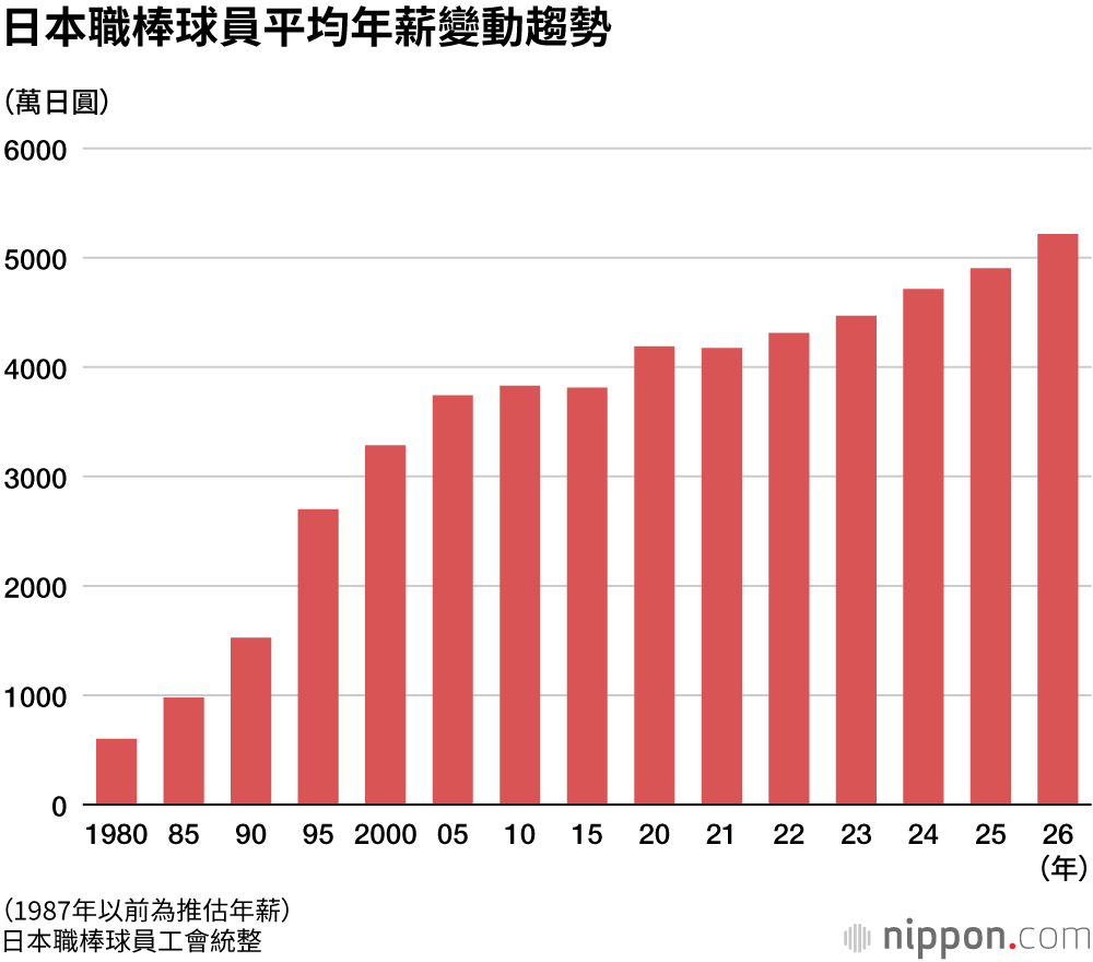 日本職棒球員平均年薪變動趨勢
