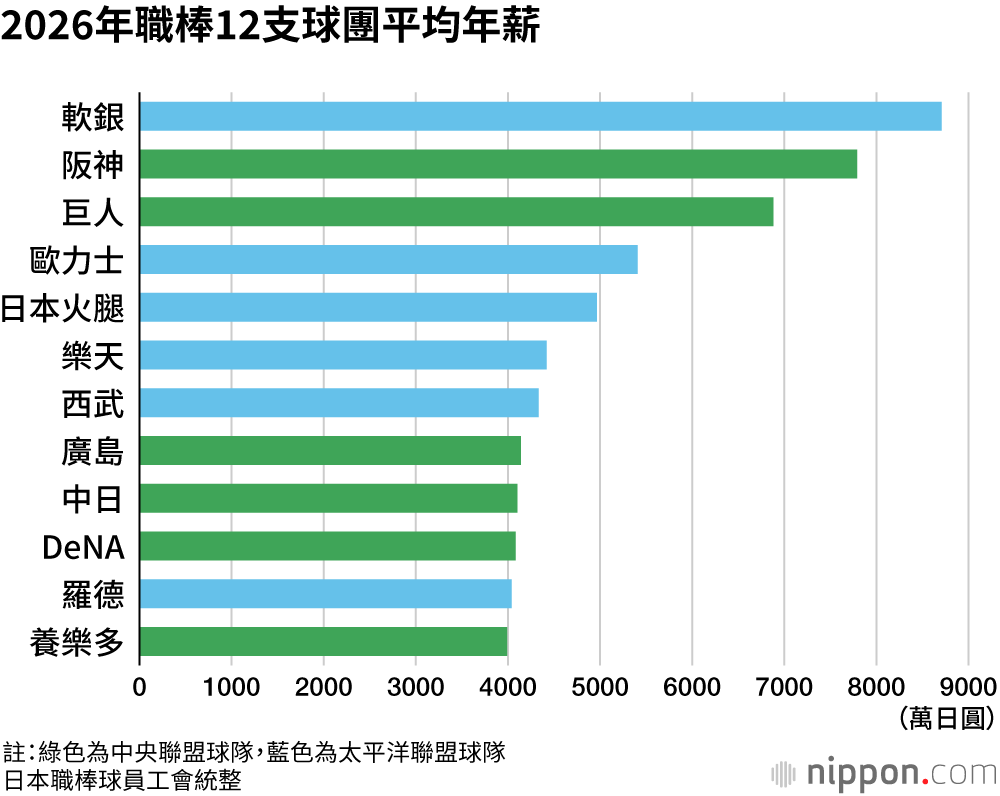 2026年職棒12支球團平均年薪