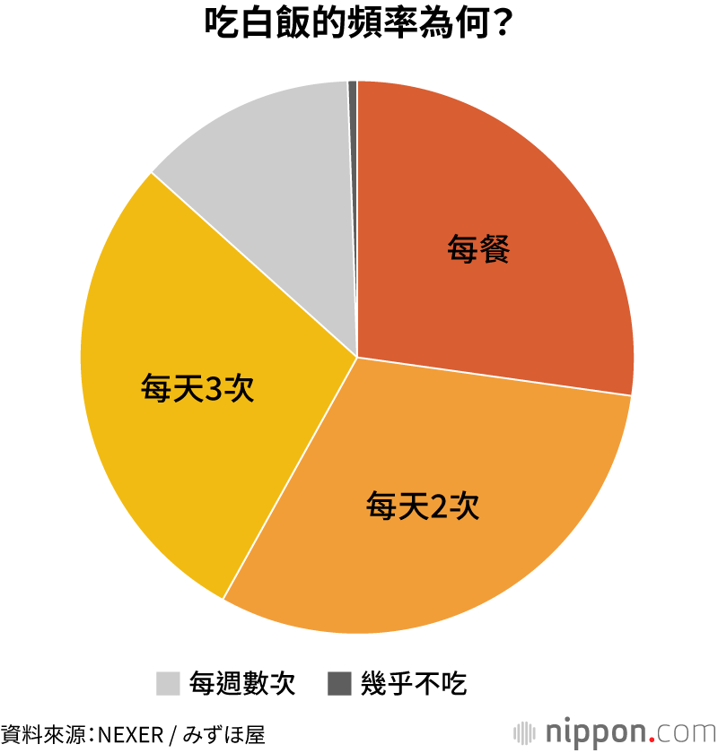 吃白飯的頻率為何?
