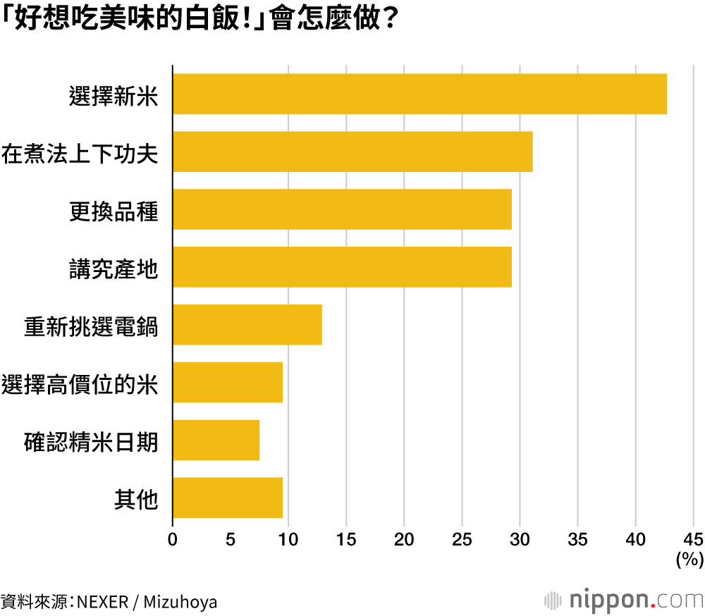 「好想吃美味的白飯!」會怎麼做?