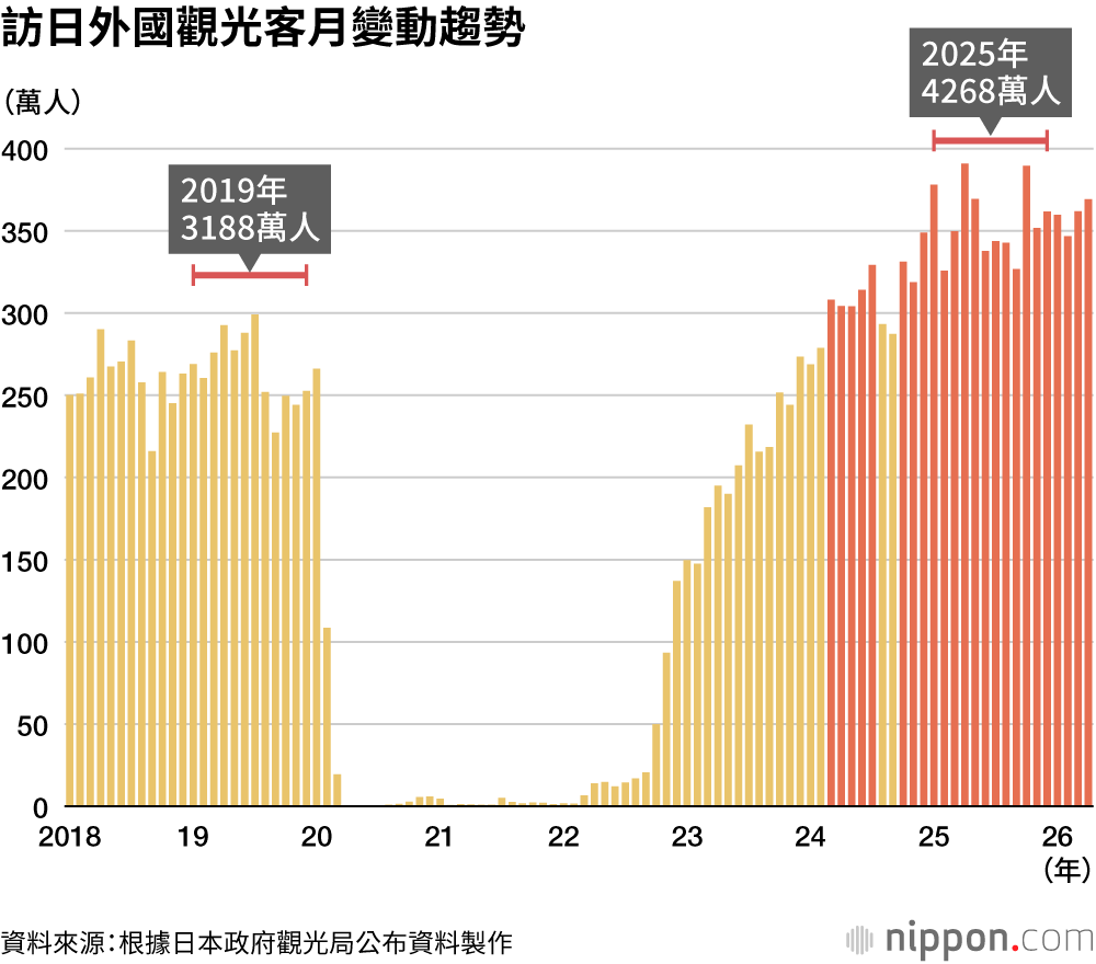 訪日外國觀光客月變動趨勢