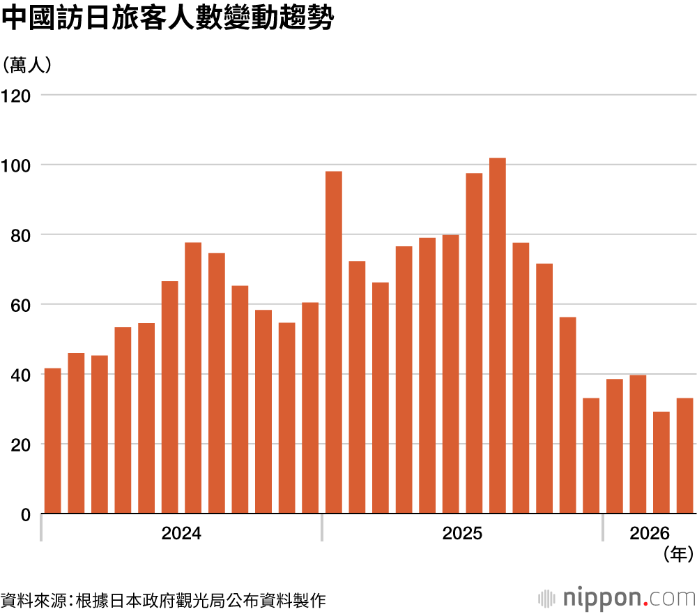 中國訪日旅客人數變動趨勢