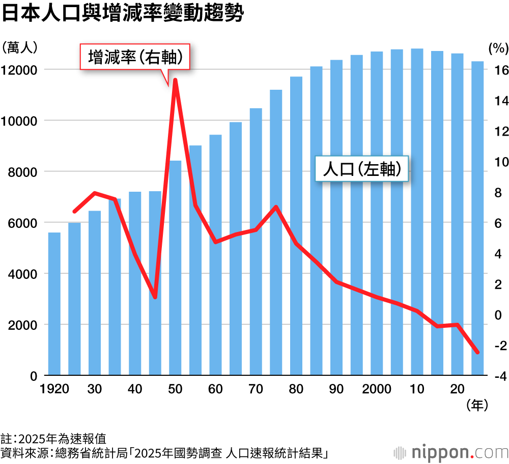 日本人口與增減率變動趨勢