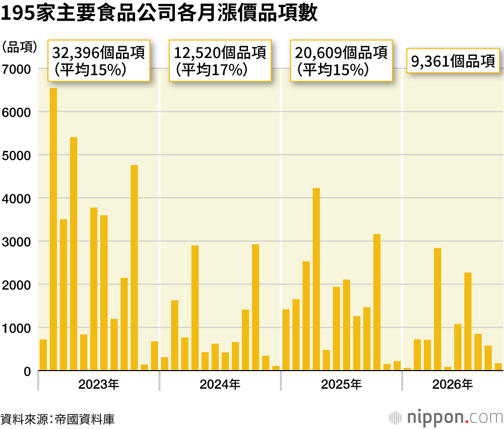 195家主要食品公司各月漲價品項數