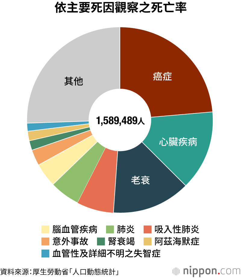 依主要死因觀察之死亡率