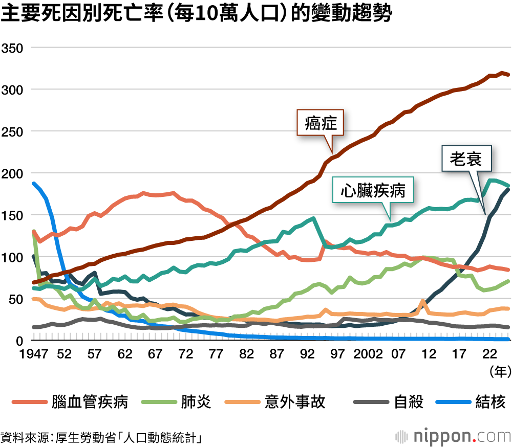 主要死因別死亡率(每10萬人口)的變動趨勢