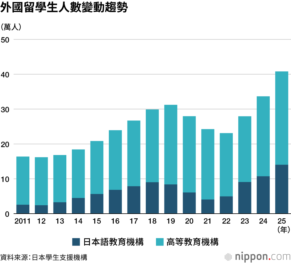 外國留學生人數變動趨勢
