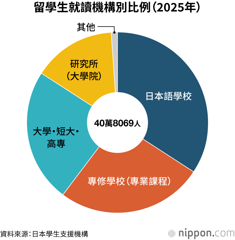 留學生就讀機構別比例(2025年)