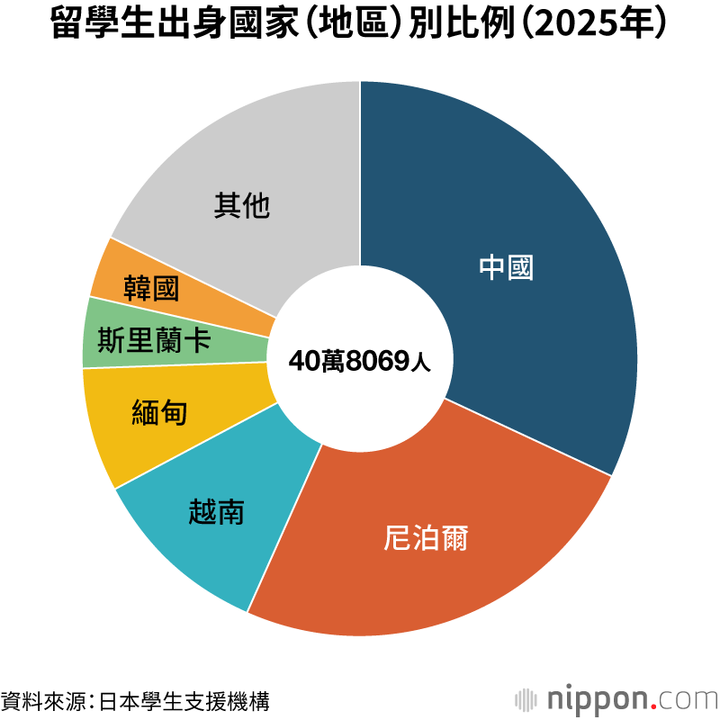 留學生出身國家(地區)別比例(2025年)