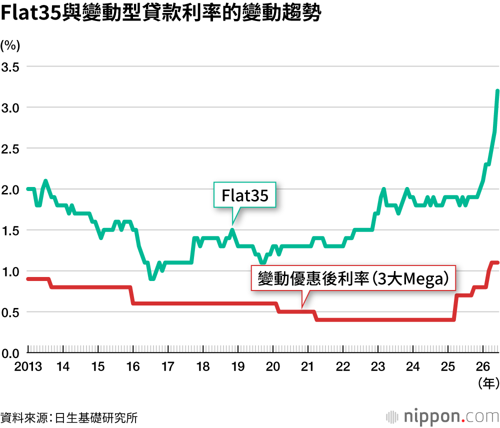 Flat35與變動型貸款利率的變動趨勢