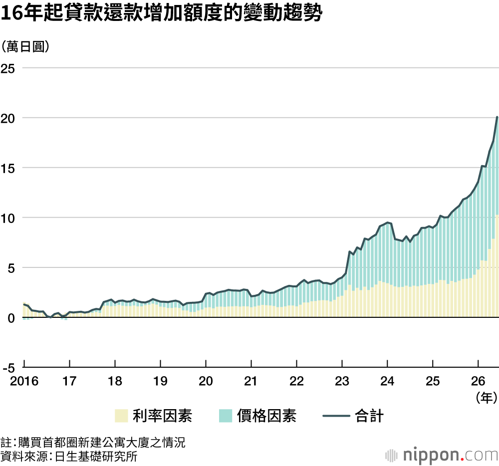 16年起貸款還款增加額度的變動趨勢