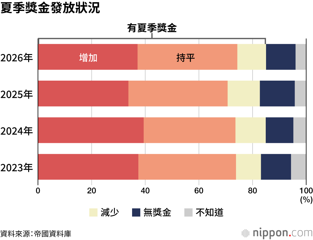 夏季獎金發放狀況