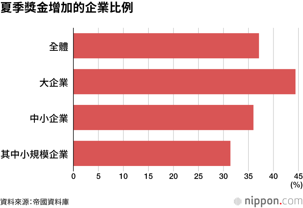 夏季獎金增加的企業比例