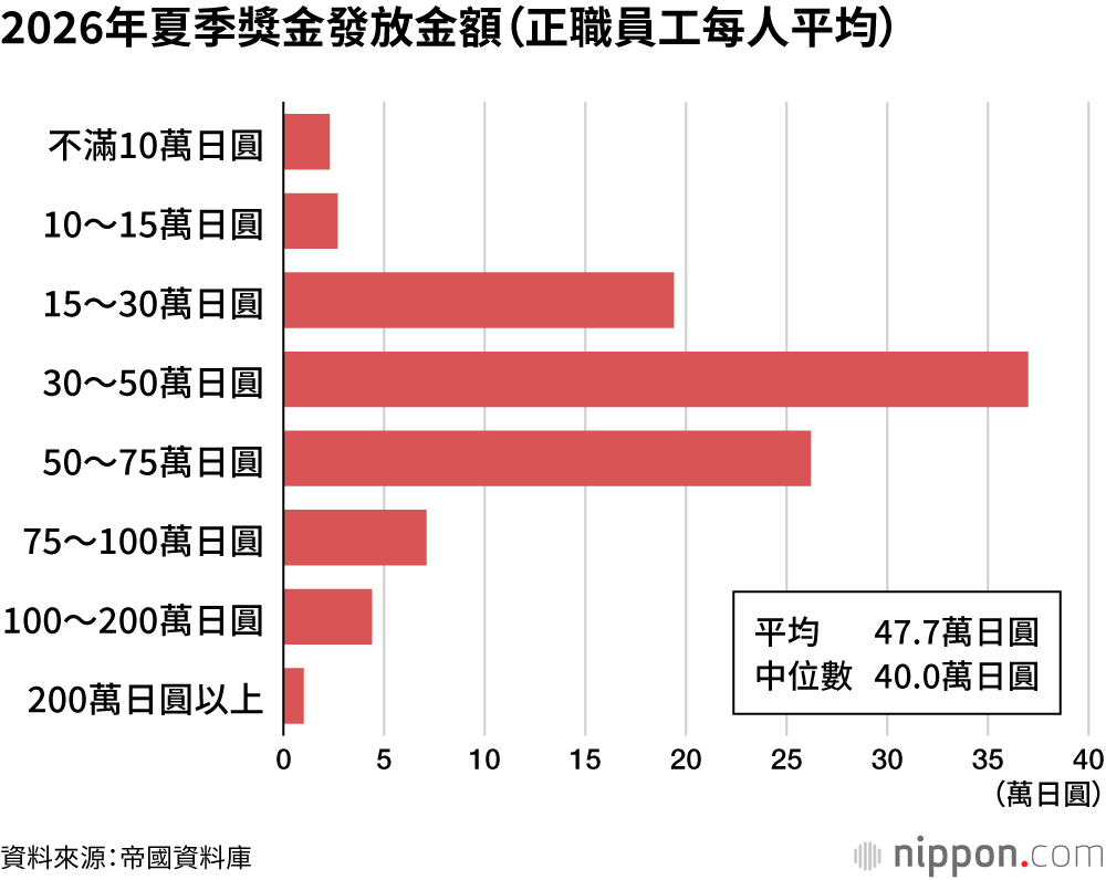 2026年夏季獎金發放金額(正職員工每人平均)
