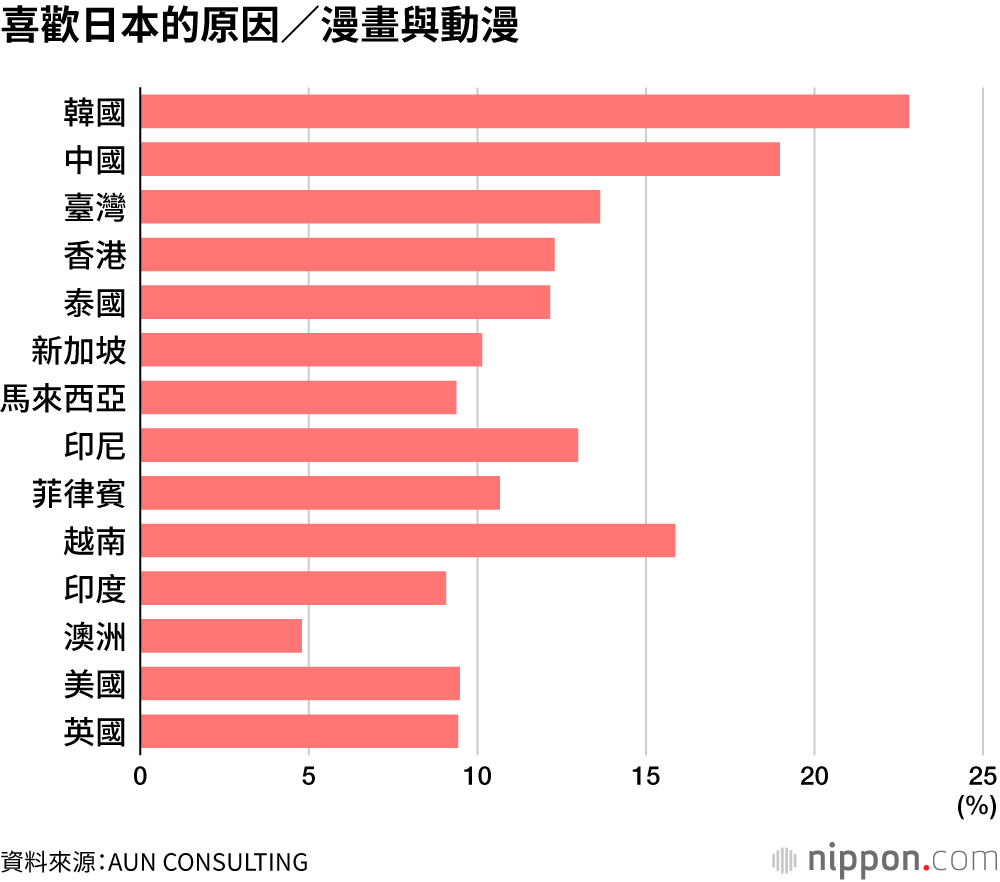 喜歡日本的原因/漫畫與動漫