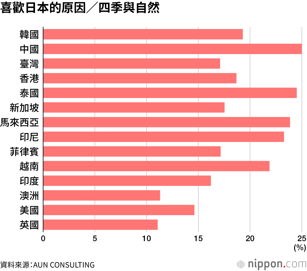 喜歡日本的原因/四季與自然