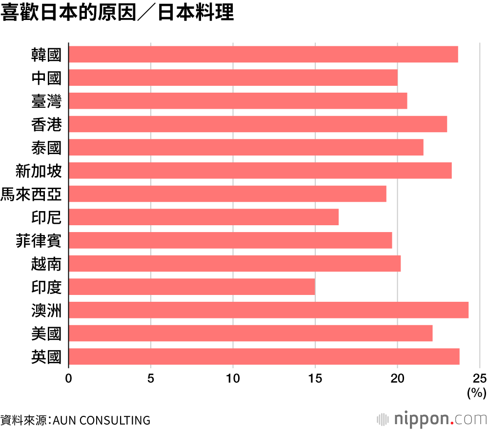 喜歡日本的原因/日本料理
