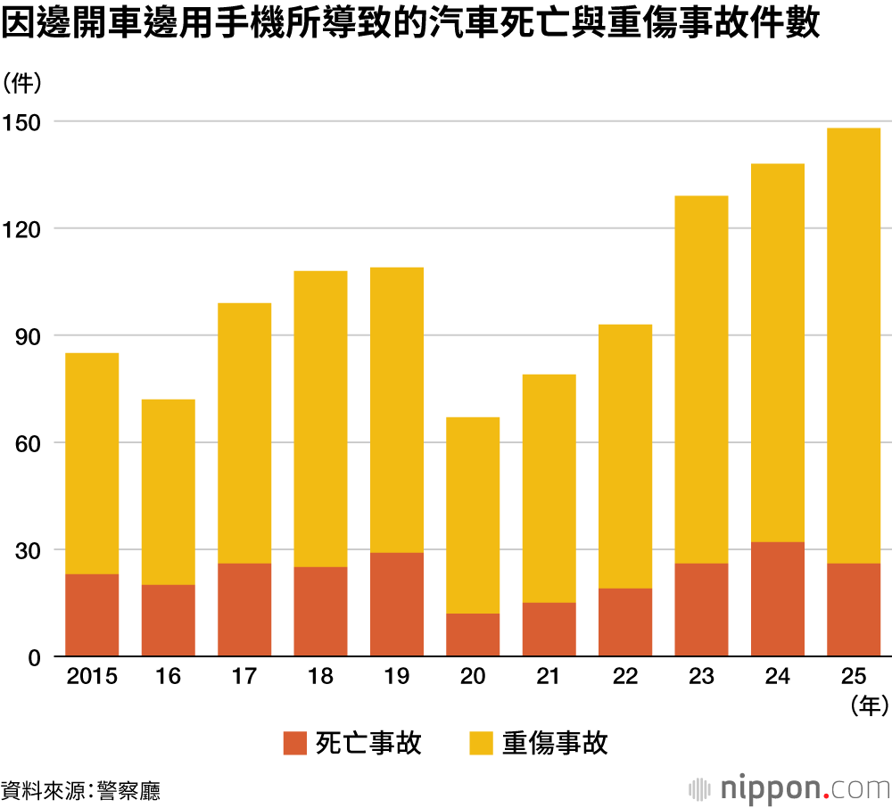 因邊開車邊用手機所導致的汽車死亡與重傷事故件數