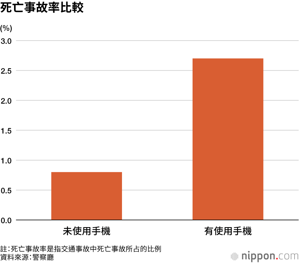 死亡事故率比較