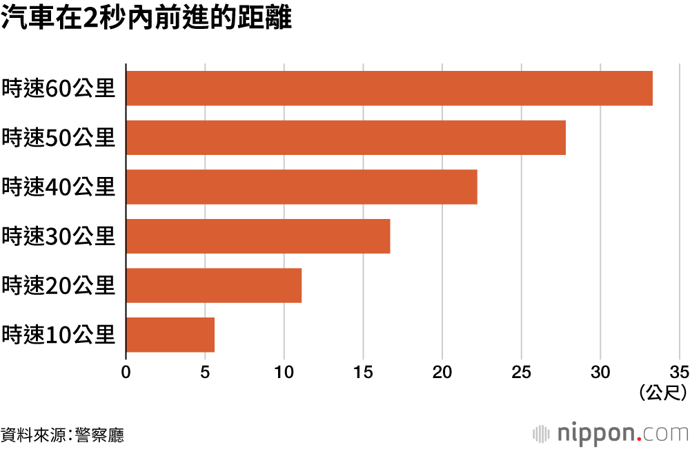 汽車在2秒內前進的距離