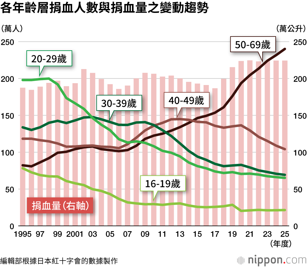 各年齡層捐血人數與捐血量之變動趨勢