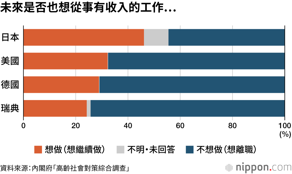 未來是否也想從事有收入的工作…