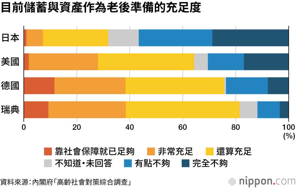 目前儲蓄與資產作為老後準備的充足度