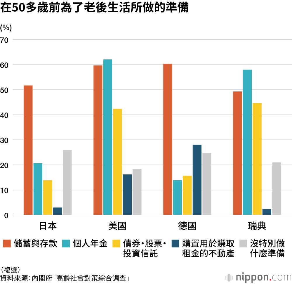 在50多歲前為了老後生活所做的準備